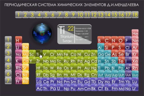 Менделеев таблицасы электрон төрдә!